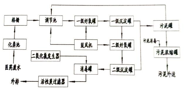 污水處理